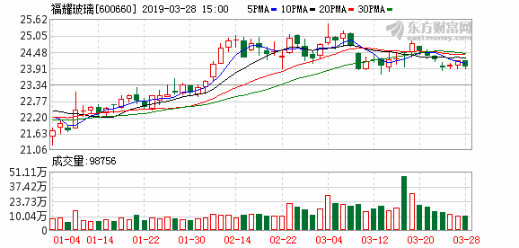 福耀玻璃2018年在半年的时间里净盈利18.7亿元