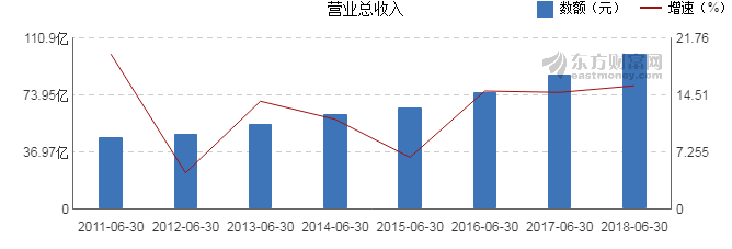 福耀玻璃2018年在半年的时间里净盈利18.7亿元