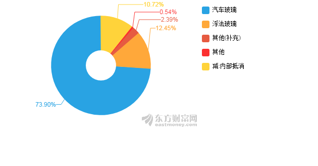 福耀玻璃2018年在半年的时间里净盈利18.7亿元