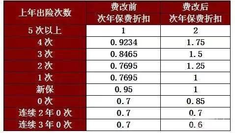 说好的去年未出险，今年保费肯定低，没想到是个套路！