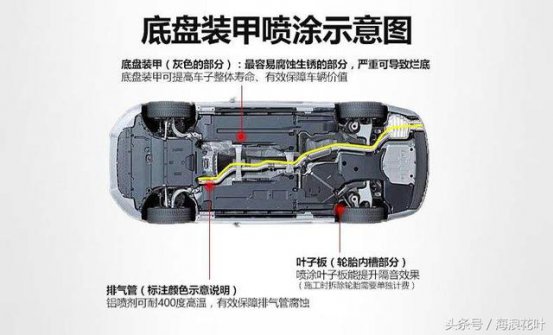 新车有必要做底盘装甲吗？什么时候做好？