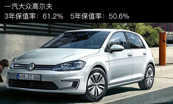 数据不会说谎	保值的紧凑型家轿就是它