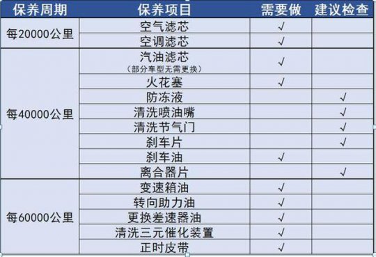 保养时究竟要做哪些项目？别也被4S店忽悠了！