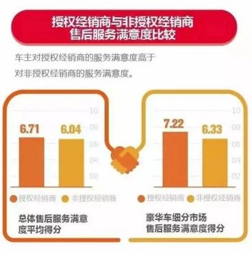 新《举措》实施，会让4S店无路可走吗？