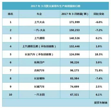 韩系出局，日系垫底，3月的汽车销量前十名有毒！