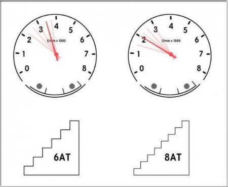变速箱，8档一定比6档更好吗？