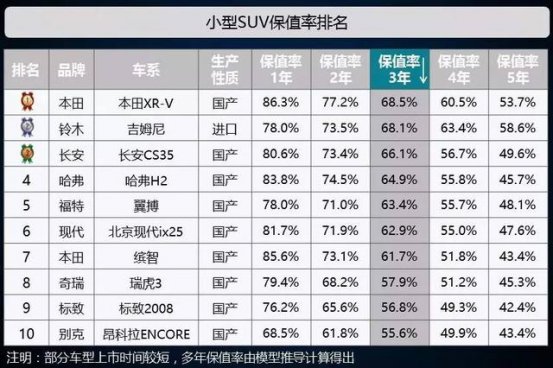 新SUV保值率排行榜，你的车还值多少钱？