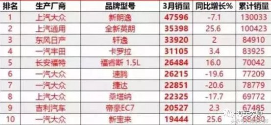 韩系车末日？3月汽车销量榜前30，韩系寸草不生！
