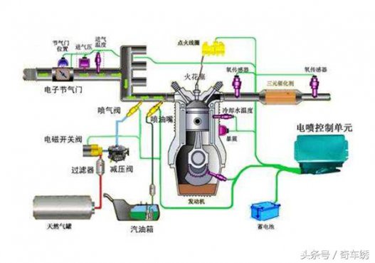 <b>家用车汽车油改气的利与弊</b>