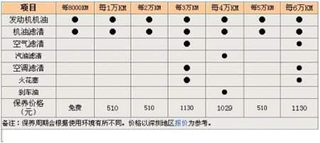 <b>什么时候换机油合适？到底看公里数还是看时间？</b>